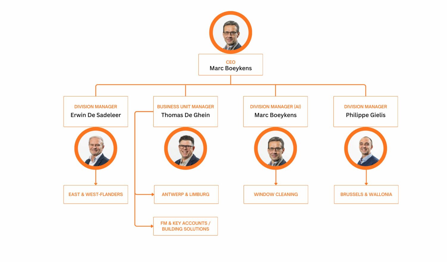 Organigramme 2 van Atalian